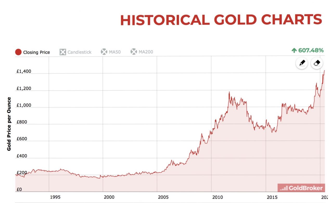 Gold price during a recession, UK 2020 - Gold and Silver UK