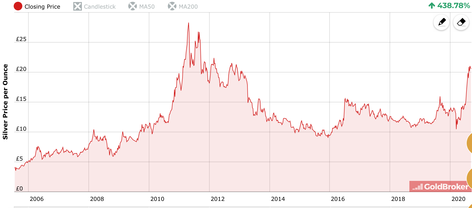 Silver price chart by goldbricker