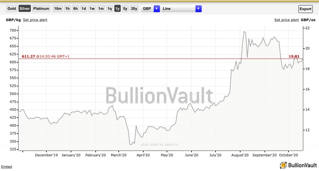 BullionVault Review Silver Chart 