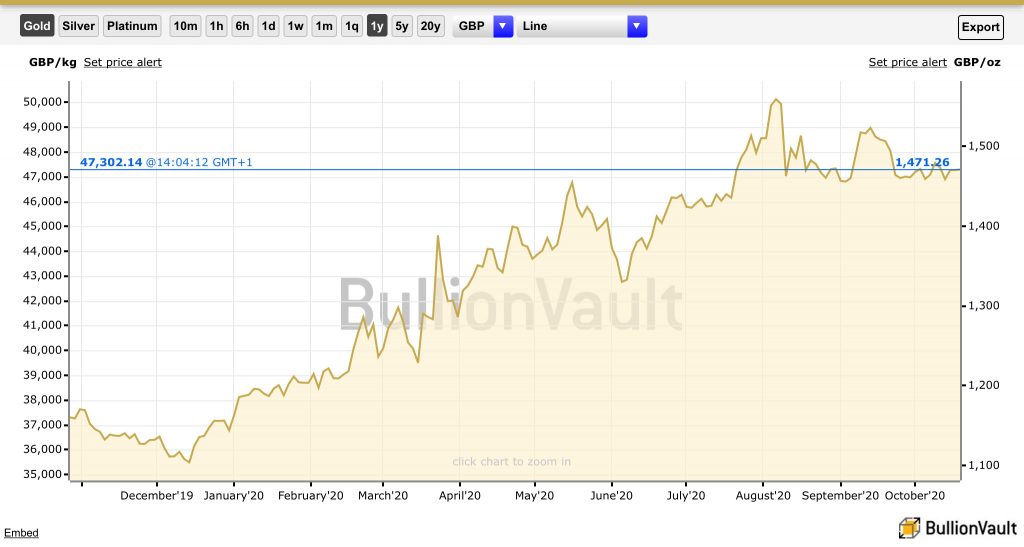 BullionVault Review Gold Chart 