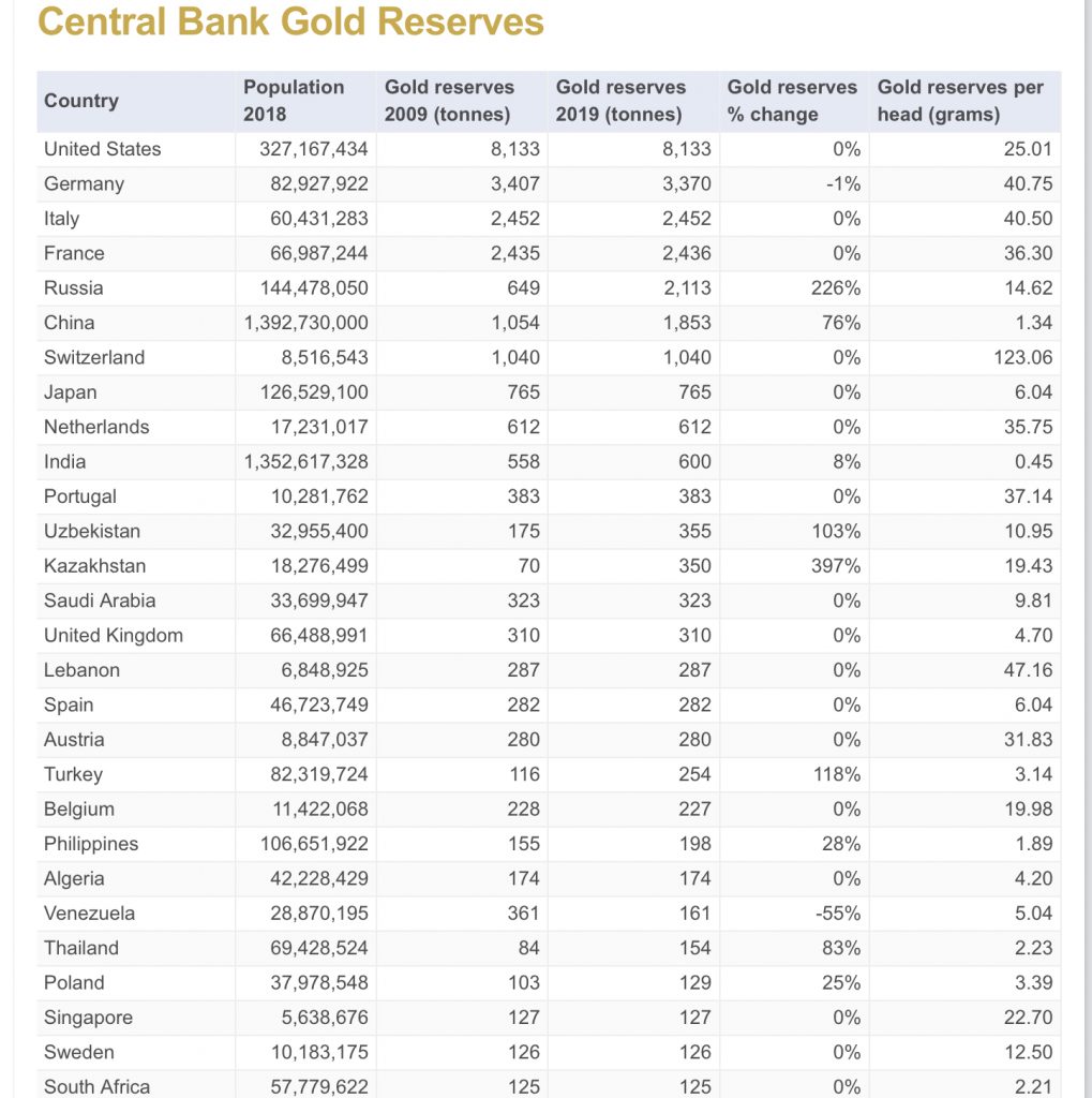 Central bank gold reserves 