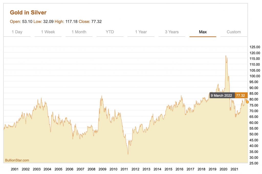 Gold silver ratio chart 2022