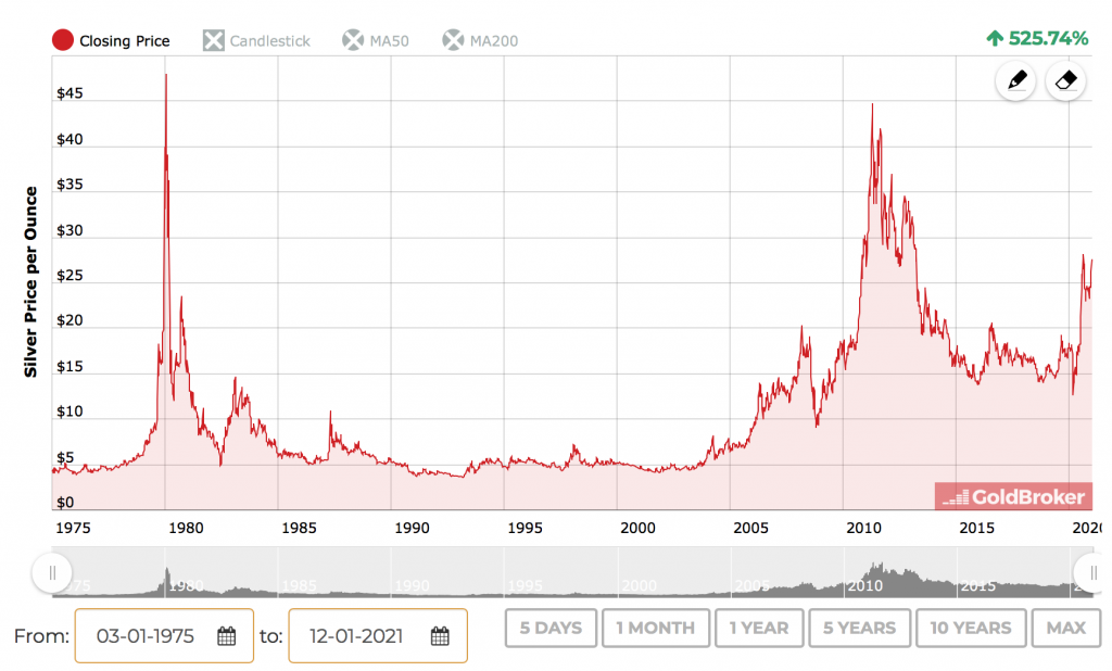 Silver price chart 