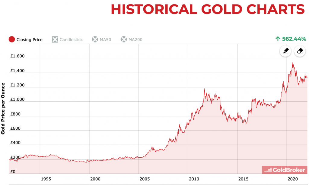 Gold price chart 2022