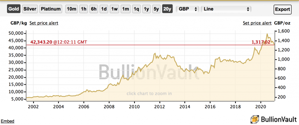 UK gold and silver prices 