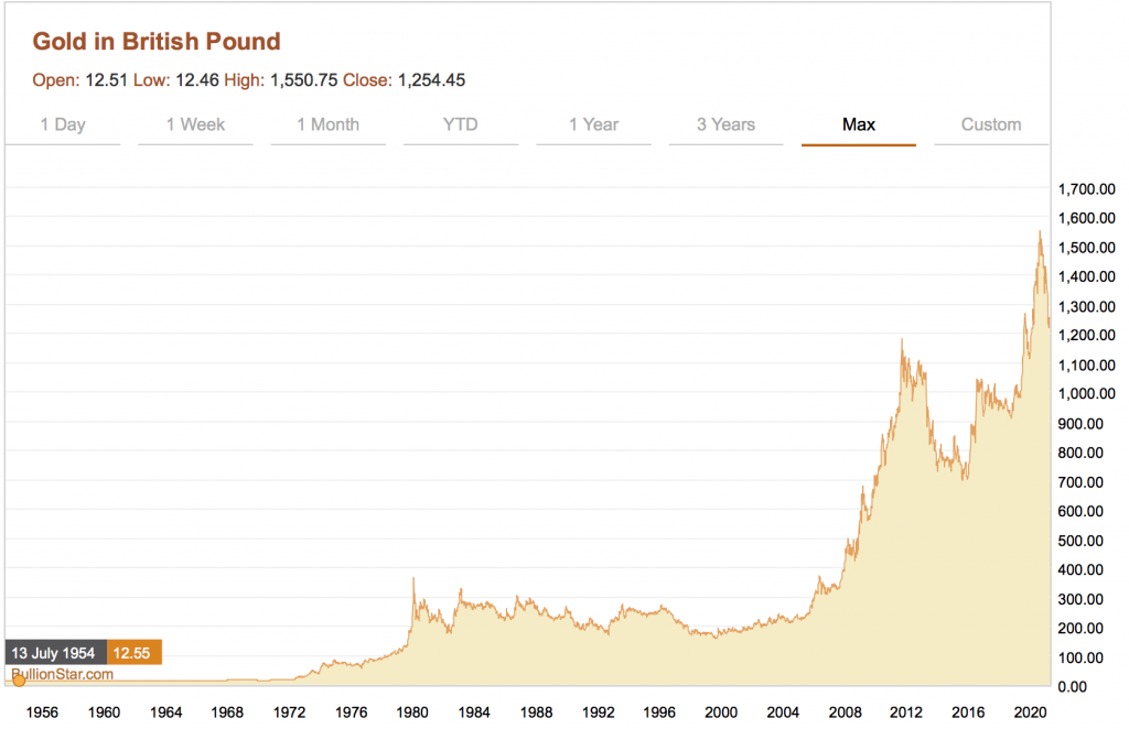 Gold price in pound sterling