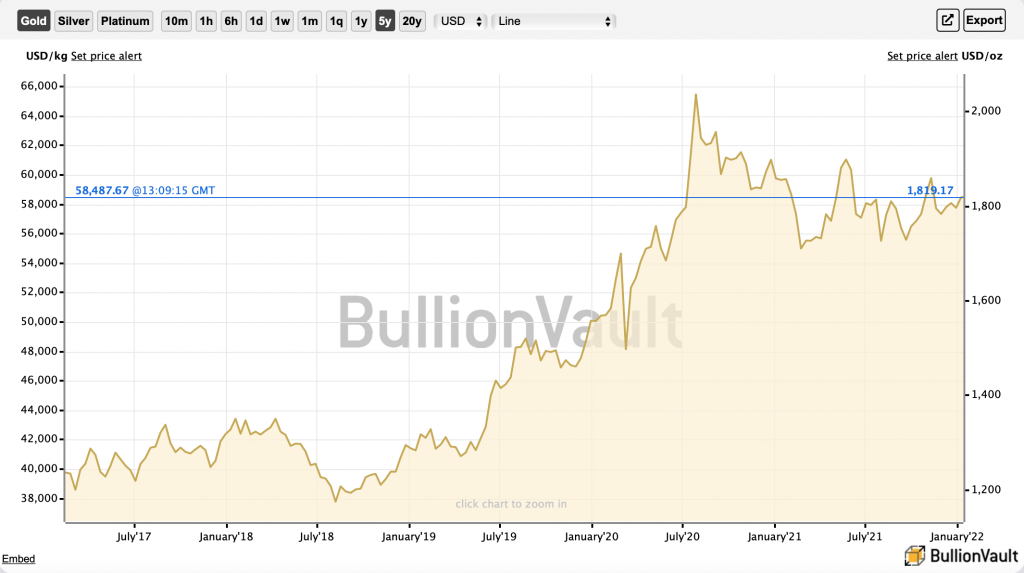 Buy Gold price chart UK 2022