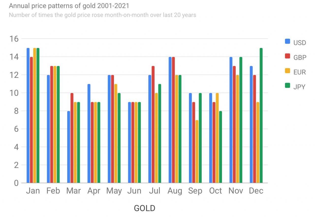 Does gold demand have a seasonal pattern? - Gold and Silver UK