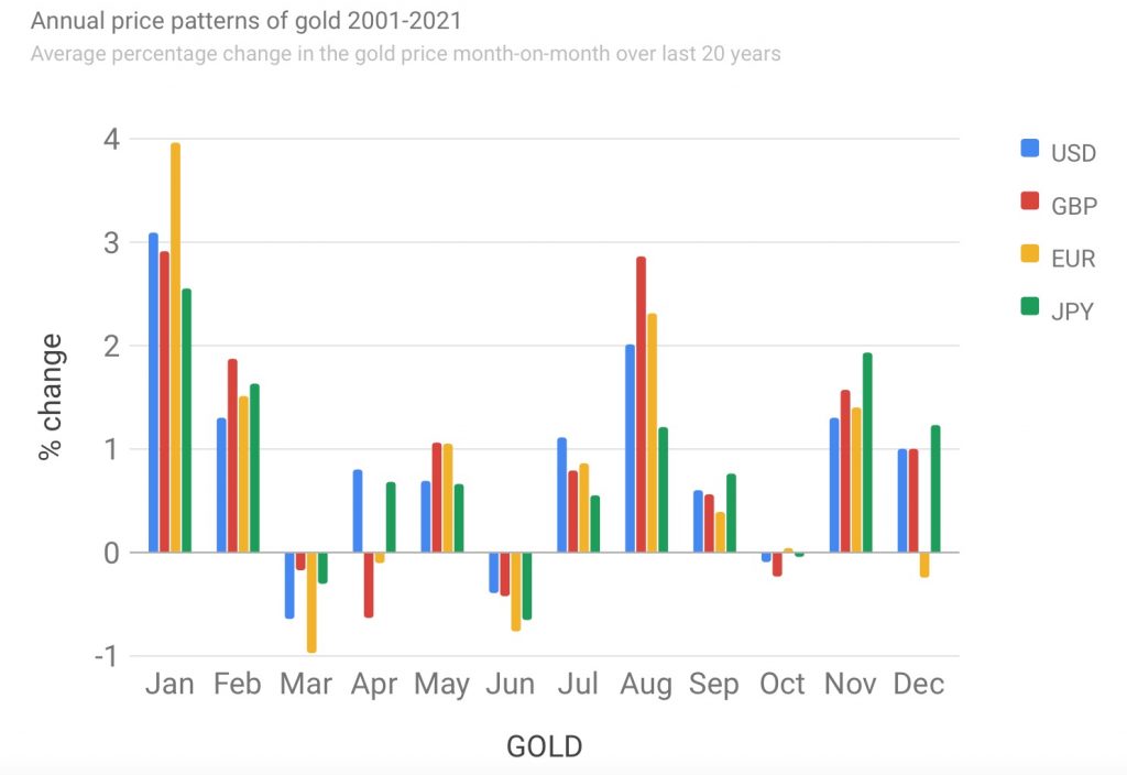 Annual price gold