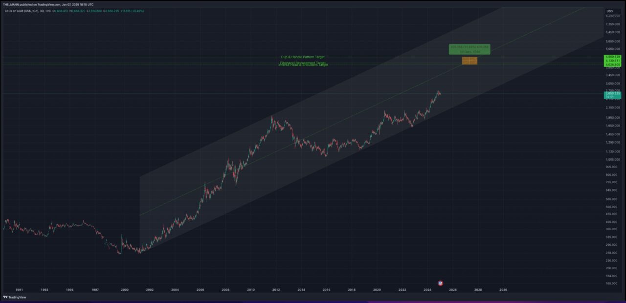 Gold Ascending Channel