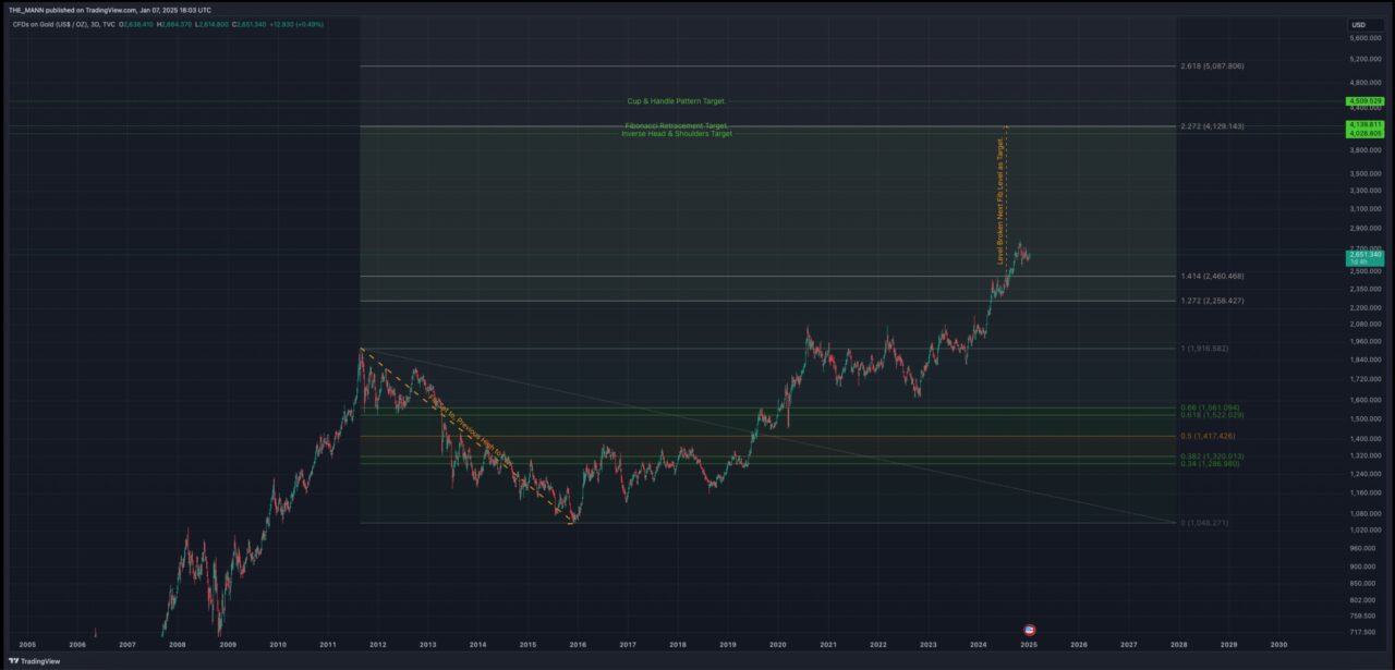 Gold Fibonacci Retracement