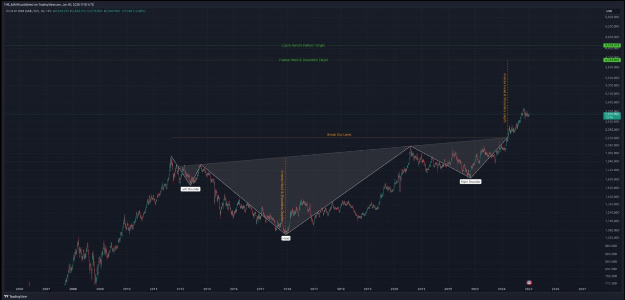 Gold Inverse Head and Sholders